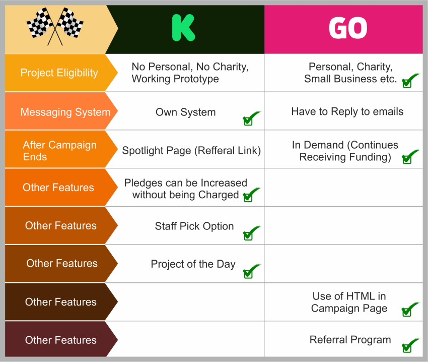 Indiegogo vs. Kickstarter – how to choose